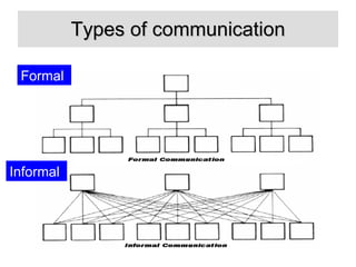 Types of communication Formal  Informal  