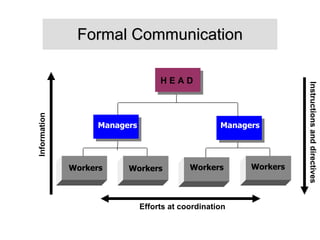 Formal Communication Workers H E A D Managers Managers Workers Workers Efforts at coordination Information Instructions and directives Workers 