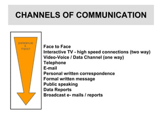 CHANNELS OF COMMUNICATION Face to Face  Interactive TV - high speed connections (two way)  Video-Voice / Data Channel (one way)  Telephone  E-mail  Personal written correspondence  Formal written message  Public speaking  Data Reports  Broadcast e- mails / reports  