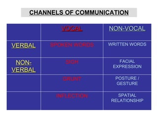 CHANNELS OF COMMUNICATION VOCAL NON-VOCAL VERBAL SPOKEN WORDS WRITTEN WORDS NON-VERBAL SIGH FACIAL EXPRESSION GRUNT POSTURE / GESTURE INFLECTION SPATIAL RELATIONSHIP 