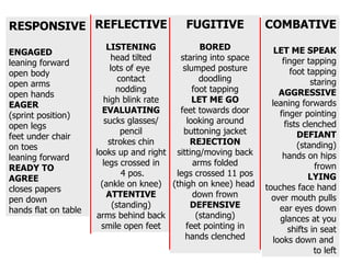 RESPONSIVE ENGAGED leaning forward open body open arms open hands EAGER (sprint position) open legs feet under chair on toes leaning forward READY TO  AGREE closes papers pen down hands flat on table REFLECTIVE LISTENING head tilted lots of eye  contact nodding high blink rate EVALUATING sucks glasses/ pencil strokes chin looks up and right legs crossed in 4 pos. (ankle on knee) ATTENTIVE (standing) arms behind back smile open feet FUGITIVE BORED staring into space slumped posture doodling foot tapping LET ME GO feet towards door looking around buttoning jacket REJECTION sitting/moving back arms folded legs crossed 11 pos (thigh on knee) head  down frown DEFENSIVE (standing) feet pointing in hands clenched COMBATIVE LET ME SPEAK finger tapping foot tapping staring AGGRESSIVE leaning forwards finger pointing fists clenched DEFIANT (standing) hands on hips frown LYING touches face hand over mouth pulls ear eyes down glances at you shifts in seat looks down and  to left 