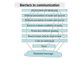 Barriers to communication INITIATION OF MESSAGE Different personalities of sender and receiver Different perceptions of sender and receiver Receiver evaluates credibility of sender Words have different meaning Receiver hears what he wants to hear Code not understood Noise Distorted message 