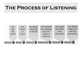 The Process of Listening 