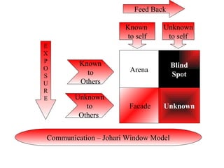 Arena Blind Spot Facade Unknown Known  to self Unknown to self Feed Back Known to Others Unknown to Others  E X P O S U R E Communication – Johari Window Model 
