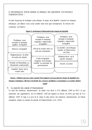12
G. TECHNIQUES POUR GERER LE RISQUE DE LIQUIDITE EN FINANCE
PARTICIPATIVE :
Il existe beaucoup de technique pour atténuer le risque de la liquidité concerne les banques
islamiques, par ailleurs nous avons orienté selon trois type normalement, ils doivent être
conformés à la Shari’a.
Figure 5 : techniques d’atténuation des risques de liquidité
Source : Elaboré par nos soins à partir d’un rapport sur la gestion de risque de liquidité des
banques islamiques effectué à la faculté des sciences juridiques économiques et sociales Rabat-
Agdal
9. Le marché des sukuk à l’international
Le total des émissions internationales de sukuk s'est élevé à 37,6 milliards USD en 2017, ce qui
représente une augmentation de 6,4 milliards USD par rapport au niveau de 2016, qui était de 31,2
milliards USD. Il s'agit à ce jour de la valeur la plus élevée des émissions internationales de Sukuk
enregistrée depuis la création du marché de Sukuk(Adoubi et al., 2018).
Techniques pour
résoudre la demande
régulière de liquidité
Techniques pour
résoudre la demande
irrégulière imprévisible
de liquidité
Techniques pour
résoudre la demande
irrégulière imprévisible
de liquidité
Réserves de liquidité
Réglementation du délai
de rachat des dépôts
Produits de Mourabaha ou
Moudaraba remboursable
Liquidité fourni par la
société mère
Les facilités de la Banque
centrale ou l'intervention
de L'état
Refinancement sur le
marché monétaire
Investir en action
Prêt de la société mère ou
prêt aux actionnaires
Fonds de liquidité
d'urgence de la banque
centrale ou sauvetage du
gouvernement
 