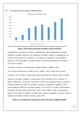 13
10. Les émissions des sukuk à l’international :
Source : IIFM sukuk report (base de données de IIF, avril 2018)
L'augmentation des émissions de sukuk est principalement due à l'augmentation du nombre
d'émissions de sukuk souveraines sous l'impulsion de l'Arabie saoudite et à l'augmentation de
l’émission quasi souveraine et souveraine. Les émissions des entreprises et des institutions
financières sont restées faibles. Les étapes franchies sur le marché international des Sukuk en
2017 sont les suivantes :
a) Emission souveraine du gouvernement saoudien d'environ 9 milliards USD.
b) La société d'investissement de Dubaï a émis 1 milliard USD de sukuk quasi souverain.
c) Emission de 150 millions USD de sukuk par la Société financière africaine basée au Nigéria
Émissions souveraines mondiales de sukuk (janvier 2001 à décembre 2017) en millions de
dollars. Globalement, les émissions souveraines de sukuk sont le principal facteur de croissance
du marché mondial des sukuk. Les émissions souveraines ont également augmenté en 2017,
comme l'indiquait l'IIFM dans son dernier rapport. À la fin de 2017, le nombre total d'émissions
souveraines de Sukuk depuis son lancement s'élève à 540,5 milliards USD, ce qui représente
environ 55% de toutes les émissions de Sukuk dans le monde. Le graphique ci-dessous montre la
tendance des émissions de sukuk souverains depuis 2001 :
Figure 6 : La tendance des émissions des sukuk souverains en million de dollars
0
5000
10000
15000
20000
25000
30000
35000
40000
2010 2011 2012 2013 2014 2015 2016 2017
Emission en Million USD
Emission en Million USD
 
