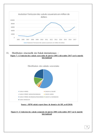 14
11. Distribution structurelle des Sukuk internationaux :
Figure 7 : L’émission des sukuk souverains de janvier 2001 à décembre 2017 sur le marché
international
Source : IIFM sukuk report (base de données de IIF, avril 2018)
Figure 8 : L’émission des sukuk corporate de janvier 2001 à décembre 2017 sur le marché
international
0
20000
40000
60000
80000
100000
2005 2006 2007 2008 2009 2010 2011 2012 2013 2014 2015 2016 2017
évolution l'emission des sukuks souverainsen million de
dollars
évolution l'emission des sukuks souverains en million de dollars
Distribution des sukuks souverains
SUKUK HYBRID SUKUK AL SALAM
SUKUK HYBRID IJARAH/MURABAHA SUKUK IJARAH
SUKUK HYBRID MURABAHA/MUDARABA SUKUK AL MURABAHA
SUKUK WAKALAH
 