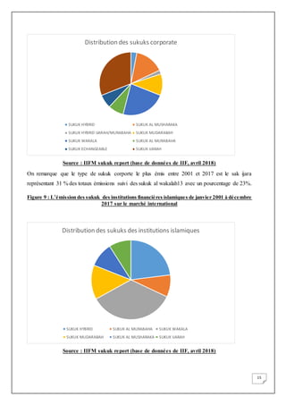 15
Source : IIFM sukuk report (base de données de IIF, avril 2018)
On remarque que le type de sukuk corporte le plus émis entre 2001 et 2017 est le sak ijara
représentant 31 % des totaux émissions suivi des sukuk al wakalah13 avec un pourcentage de 23%.
Figure 9 : L’émission des sukuk des institutions financières islamiques de janvier 2001 à décembre
2017 sur le marché international
Source : IIFM sukuk report (base de données de IIF, avril 2018)
Distribution des sukuks corporate
SUKUK HYBRID SUKUK AL MUSHARAKA
SUKUK HYBRID IJARAH/MURABAHA SUKUK MUDARABAH
SUKUK WAKALA SUKUK AL MURABAHA
SUKUK ECHANGEABLE SUKUK IJARAH
Distribution des sukuks des institutions islamiques
SUKUK HYBRID SUKUK AL MURABAHA SUKUK WAKALA
SUKUK MUDARABAH SUKUK AL MUSHARAKA SUKUK IJARAH
 