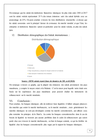 16
On remarque que les sukuk des institutions financières islamiques les plus émis entre 2001 et 2017
sont les sukuk wakala représentant 35 % des totaux émissions suivi des sukuk hybride avec un
pourcentage de 23%. On peut conclure à travers les trois distributions structurelles ci-dessus que
les sukuk souverains sont le principal facteur de croissance du marché mondial et que l’état, les
entreprise et institutions financière optent en particulier pour les sukuk wakala, en plus des sukuk
ijara.
12. Distribution démographique des Sukuk internationaux :
Source : IIFM sukuk report (base de données de IIF, avril 2018)
On remarque à travers ce graphe, que la plupart des émissions des sukuk proviennent des pays
musulmans, y compris le moyen orient et la Malaisie. C’est la raison pour laquelle notre étude sera
basée sur les expériences des pays musulmans pour pouvoir étudier les instruments de
refinancement sur le marché monétaire.
VI. Conclusion :
Pour conclure, les banques islamiques afin de renforcer leurs liquidités il faillait attaquer plusieurs
des marchés que soient le marché interbancaire, ou le marché monétaire…mais généralement les
marchés islamiques ne sont pas développés comme les marché conventionnels, par ailleurs ceux
plus restreints les principes de la Shari’a. Au contre les banques conventionnelles dans le cas de
besoin de liquidité ne trouvent pas aucune problème dans le cadre de refinancement que soient
partir chez eux à travers le marché interbancaire, ou bien la banque centrale, ce qui les fortifier de
liquidité chez les banques conventionnelle plus vague par le rapport les banques islamiques.
Distribution démographique
Europe
Etats unis
Pays musulmans y compris le moyen orient et la malaisie
Asie excluant l'indonesir et la malaisie
Autre
 