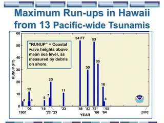 Tsunami warning levels hawaii