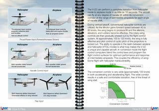 57How It Flies56 How It Flies
JB-072
Helicopter Airplane
Thrust/power lever controls
blade pitch and engine throttle
Acts as airspeed control
Thrust/power lever controls
proprotor collective pitch
and throttles
Acts as altitude control
Helicopter Airplane
Both nacelles rotate forward
Aircraft accelerates
Both nacelles rotate upward
Aircraft decelerates
Both flaperons deflect downward
Downwash effects on wing reduced
Both flaperons deflect downward
Lift, drag increase
AirplaneHelicopter
Thrust/Power Input (Forward/Increase Shown)
Nacelle Control Input
Flap Input
The V-22 can perform a complete transition from helicopter
mode to airplane mode in as little as 16 seconds. The aircraft
can fly at any degree of nacelle tilt within its conversion
corridor at the range of permissible airspeeds for each angle
of nacelle shift.
During vertical takeoff, conventional helicopter controls are
utilized. As the tiltrotor gains forward speed between 40 to
80 knots, the wing begins to produce lift and the ailerons,
elevators, and rudders be­come effective. The rotary-wing
controls are then gradu­ally phased out by the flight control
system. At approximately 100 to 120 knots, the wing is fully
effective and pilot control of cyclic pitch of the proprotors is
locked out. The ability to operate in the realm between airplane
and helicopter (VTOL) modes is what truly makes the V-22
a unique and capable aircraft. In conversion mode the flight
control computers blend the control laws and program the
flight control surfaces for optimum performance and response
at intermediate airspeeds. This couples the efficiency of wing-
borne flight with helicopter maneuverability.
The conversion corridor is very wide (approximately 100 knots)
in both accelerat­ing and decelerating flight. This wide corridor
results in a safe and comfortable transition, free of the threat of
wing stall.
Conversion Corridor
JB-229
40-80 ktas
100-120 ktas
Airplane ControlsHelicopter Controls
JB-225
Airspeed (kts)
0
10
20
30
40
50
60
70
80
90
100
0 50 100 150 200
Conversion
coridor
Nacelle
Incidence
Angle
(deg)
Helicopter
Mode
Airplane
Mode
250 300
 