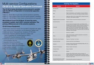 CV-22 U.S. Special Operations Command
The CV-22 is being developed and produced in parallel
with the MV-22 configuration in incremental upgrades
(“Blocks”)
• Block 0 - MV-22 Block A plus basic special operations capabilities
• Block 10 - MV-22 Block B plus improved special operation capabilities
• Block 20 - MV-22 Block C plus mission enhancements and upgrades
MV-22 Block B and CV-22 Block 10 have the same
propulsion system, and a 90% common airframe. The
primary differences are in the avionics systems.
CV-22 Unique Equipment
• Multimission Advanced Tactical Terminal (MATT) integrated with digital 	
	 map, survivor locator equipment, and the electronic warfare suite
• Multimode Terrain Following/Terrain Avoidance (TF/TA) radar
• Advanced, integrated defensive electronic warfare suite
	 - Suite of Integrated RF Countermeasures (SIRFC)
	- Directed IR Countermeasures (DIRCM)
• Additional tactical communications with embedded 			
	 communication security
• Upgraded intercommunications
• Computer and digital map upgrades
• Flight engineer seating accommodation
• Crash position indicator
• Block 20 enhancements
63V-22 Top Tier Suppliers62 Multi-service Configurations
V-22 Top Tier Suppliers
Supplier System
Bell Helicopter Prime Contractor
Boeing Prime Contractor
BAE
Flight Control System, Low Probability of Intercept Altimeter
(LPIA) and APX-123 IFF (MV-22), Defensive Weapon System
ESA
Digital map, Multi-Function Display (MFD), Display Electronics
Unit (DEU) , NVG heads up display
Meggitt Polymers & Composites Fuel cells, Electro-Thermal Ice Protection components
General Dynamics Mission computer
Honeywell
Environmental Control System (ECS), Light Weight Inertial
Navigation System (LWINS), Variable Frequency (VF) generator,
Control Display Unit/Engine Instrument and Crew Alerting
System (CDU/EICAS), Enhanced Standby Flight Instruments
(ESFI), Flight Director Panel (FDP), Traffic Collision Avoidance
System (TCAS), Shaft Driven Compressor (SDC), Infra-Red (IR)
Suppressor, heat exchanger
ITT AN/ALQ-211 (SIRFC)
Moog
Flight control actuators, vibration suppression components,
Planetaries, Power Modules,
Slip Rings
Middle River Aircraft Systems Flaperons, Flap Seals, Cove Spars
Northrop Grumman Directed Infra Red Counter Measures
Raytheon
Forward Looking Infrared Radar, Multi Mode Radar, APX-119
IFF (CV-22), mission planning
Robertson Fuel Systems Mission Auxillary Tank System
Rockwell Collins Radios, NAVAIDS
Rolls Royce Engines
GE Aviation Systems
Interface Units, EAPS Actuator, Fire Door Actuator, CF
generator, flight incident recorder, lighting controllers, forward
cabin control station, oil cooling blowers, landing gear drag strut
actuators, check valves
Triumph Aerostructures-Vought
Integrated Programs Division
Empennage, fiber placement fuselage skins
Multi-service Configurations
 