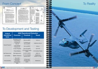 Critical
Operational
Issue
Parameter Threshold Result
Assault Support
Amphibious Pre-
Assault/Raid
200 nm (KPP) 230 nm
Amphibious
Ext Lift
10,000 lbs for
50 nm (KPP)
9,800 for 50 nm
Land Assault
External Lift
50 nm (KPP) 69 nm
Cruise Airspeed 240 KTS (KPP) 255 KTS
Troop Seating
24 Combat Troops
(KPP)
24 Combat Troops
Self Deployment Self-deployment 2100 nm (KPP) 2660 nm
Survivability Ballistic Tolerance
12.7mm @ 90%
velocity (KPP)
Satisfactory
(BLRIP-LFT&E)
Interoperability
Top Level
Information
Exchange
Requirement
(IER)
All top-level
requirements
(KPP)
Satisfactory
2005 Operational Evaluation
15From Concept to Reality14 From Concept to Reality
To RealityFrom Concept
To Development and Testing
 