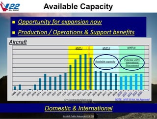 Available Capacity
 Opportunity for expansion now
 Production / Operations & Support benefits
Domestic & International
Aircraft
MYP II
CY Contracted Deliveries
Available capacity
MYP I
3NAVAIR Public Release #2013-228
MYP III
Potential USN /
International
Procurement
NOTE: MYP III Not Yet Approved
 