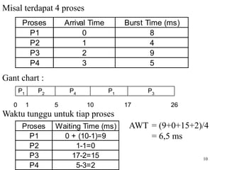 10
Misal terdapat 4 proses
Proses Arrival Time Burst Time (ms)
P1 0 8
P2 1 4
P3 2 9
P4 3 5
P4
P1
P2
0 5
P1
17 26
P3
1 10
Gant chart :
Waktu tunggu untuk tiap proses
Proses Waiting Time (ms)
P1 0 + (10-1)=9
P2 1-1=0
P3 17-2=15
P4 5-3=2
AWT = (9+0+15+2)/4
= 6,5 ms
 