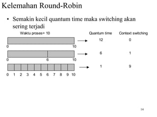 14
Kelemahan Round-Robin
• Semakin kecil quantum time maka switching akan
sering terjadi
1
0 2 3 4 5 6 7 8 9 10
6 10
10
0
0
Waktu proses= 10 Quantum time Context switching
12
6
1
0
1
9
 