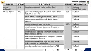 DIMENSI BOBOT SUB DIMENSI BOBOT KETERANGAN
Jumlah
pelaporan
10% Kepatuhan Laporan harian ke Itjen Dagri 4% Realisasi
laporan/hari kerja
Upaya Konkrit 40% pemantauan harga dan stok untuk memastikan
kebutuhan tersedia
20% Ya/Tidak
rapat teknis Tim Pengendali Inflasi Daerah Ya/Tidak
menjaga pasokan bahan pokok dan barang
penting.
Ya/Tidak
pencanangan gerakan menanam 80% Ya/Tidak
melaksanakan operasi pasar murah bersama
dinas terkait;
Ya/Tidak
melaksanakan sidak ke pasar dan distributor agar
tidak menahan barang
Ya/Tidak
berkoordinasi dengan daerah penghasil komoditi
untuk kelancaran pasokan
Ya/Tidak
merealisasikan Belanja Tidak Terduga untuk
dukungan pengendalian inflasi;
Ya/Tidak
memberikan bantuan transportasi dari APBD Ya/Tidak
 