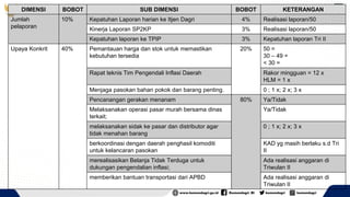 DIMENSI BOBOT SUB DIMENSI BOBOT KETERANGAN
Jumlah
pelaporan
10% Kepatuhan Laporan harian ke Itjen Dagri 4% Realisasi laporan/50
Kinerja Laporan SP2KP 3% Realisasi laporan/50
Kepatuhan laporan ke TPIP 3% Kepatuhan laporan Tri II
Upaya Konkrit 40% Pemantauan harga dan stok untuk memastikan
kebutuhan tersedia
20% 50 =
30 – 49 =
< 30 =
Rapat teknis Tim Pengendali Inflasi Daerah Rakor mingguan = 12 x
HLM = 1 x
Menjaga pasokan bahan pokok dan barang penting. 0 ; 1 x; 2 x; 3 x
Pencanangan gerakan menanam 80% Ya/Tidak
Melaksanakan operasi pasar murah bersama dinas
terkait;
Ya/Tidak
melaksanakan sidak ke pasar dan distributor agar
tidak menahan barang
0 ; 1 x; 2 x; 3 x
berkoordinasi dengan daerah penghasil komoditi
untuk kelancaran pasokan
KAD yg masih berlaku s.d Tri
II
merealisasikan Belanja Tidak Terduga untuk
dukungan pengendalian inflasi;
Ada realisasi anggaran di
Triwulan II
memberikan bantuan transportasi dari APBD Ada realisasi anggaran di
Triwulan II
 