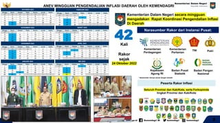 FEBRUARI 2023
Minggu Senin Selasa Rabu Kamis Jumat Sabtu
29 30 31 1 2 3 4
5 6 7 8 9 10 11
12 13 14 15 16 17 18
19 20 21 22 23 24 25
26 27 28 1 2 3 4
MARET 2023
Minggu Senin Selasa Rabu Kamis Jumat Sabtu
26 27 28 1 2 3 4
5 6 7 8 9 10 11
12 13 14 15 16 17 18
19 20 21 22 23 24 25
26 27 28 29 30 31 1
APRIL 2023
Minggu Senin Selasa Rabu Kamis Jumat Sabtu
26 27 28 29 30 31 1
2 3 4 5 6 7 8
9 10 11 12 13 14 15
16 17 18 19 20 21 22
23 24 25 26 27 28 29
30 1 2 3 4 5 6
JANUARI 2023
Minggu Senin Selasa Rabu Kamis Jumat Sabtu
1 2 3 4 5 6 7
8 9 10 11 12 13 14
15 16 17 18 19 20 21
22 23 24 25 26 27 28
29 30 31 1 2 3 4
OKTOBER 2022
Minggu Senin Selasa Rabu Kamis Jumat Sabtu
25 26 27 28 29 30 1
2 3 4 5 6 7 8
9 10 11 12 13 14 15
16 17 18 19 20 21 22
23 24 25 26 27 28 29
30 31 1 2 3 4 5
NOVEMBER 2022
Minggu Senin Selasa Rabu Kamis Jumat Sabtu
30 31 1 2 3 4 5
6 7 8 9 10 11 12
13 14 15 16 17 18 19
20 21 22 23 24 25 26
27 28 29 30 1 2 3
DESEMBER 2022
Minggu Senin Selasa Rabu Kamis Jumat Sabtu
27 28 29 30 1 2 3
4 5 6 7 8 9 10
11 12 13 14 15 16 17
18 19 20 21 22 23 24
25 26 27 28 29 30 31
ANEV MINGGUAN PENGENDALIAN INFLASI DAERAH OLEH KEMENDAGRI
3
42
Kementerian Dalam Negeri secara mingguan
mengadakan Rapat Koordinasi Pengendalian Inflasi
Di Daerah
Narasumber Rakor dari Instansi Pusat:
Badan Pusat
Statistik
Kementerian
Perdagangan
Kementerian
Pertanian
TNI Polri
Kejaksaan
Agung RI
Badan Pangan
Nasional
Peserta Rakor Inflasi
Seluruh Provinsi dan Kab/Kota, serta Forkopimda
tingkat Provinsi dan Kab/Kota
* Narasumber lainnya sesuai dengan tematik
MEI 2023
Minggu Senin Selasa Rabu Kamis Jumat Sabtu
30 1 2 3 4 5 6
7 8 9 10 11 12 13
14 15 16 17 18 19 20
21 22 23 24 25 26 27
28 29 30 31 1 2 3
Kali
Rakor
sejak
24 Oktober 2022
 