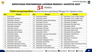 Tidak menyampaikan laporan harian sepanjang Minggu ke I Agustus 2023
PEMDA
51
KEPATUHAN PENYAMPAIAN LAPORAN MINGGU I AGUSTUS 2023
Sumber: Hasil Monev Kemendagri diolah Tim, Agustus 2023 4
No Pemda
1 Kota Banjar
2 Kabupaten Jembrana
3 Kabupaten Tabanan
4 Kabupaten Kayong Utara
5 Kabupaten Kubu Raya
6 Kabupaten Sekadau
7 Kabupaten Asmat
8 Kabupaten Biak Numfor
9 Kabupaten Boven Digoel
10 Kabupaten Deiyai
11 Kabupaten Dogiyai
12 Kabupaten Intan Jaya
13 Kabupaten Keerom
14 Kabupaten Lanny Jaya
15 Kabupaten Mamberamo Raya
16 Kabupaten Mamberamo Tengah
17 Kabupaten Merauke
No Pemda
18 Kabupaten Nabire
19 Kabupaten Paniai
20 Kabupaten Pegunungan Bintang
21 Kabupaten Puncak
22 Kabupaten Puncak Jaya
23 Kabupaten Tolikara
24 Kabupaten Waropen
25 Kabupaten Yahukimo
26 Kabupaten Yalimo
27 Kabupaten Tanjung Jabung Barat
28 Kabupaten Belu
29 Kabupaten Malaka
30 Kabupaten Manggarai Timur
31 Kabupaten Rote Ndao
32 Kabupaten Sikka
33 Kabupaten Sumba Barat
34 Kabupaten Sumba Barat Daya
No Pemda
35 Kabupaten Timor Tengah Selatan
36 Kabupaten Timor Tengah Utara
37 Kabupaten Banggai Kepulauan
38 Kabupaten Donggala
39 Kabupaten Morowali Utara
40 Kabupaten Fakfak
41 Kabupaten Pegunungan Arfak
42 Kabupaten Raja Ampat
43 Kabupaten Sorong Selatan
44 Kabupaten Teluk Bintuni
45 Kabupaten Bima
46 Kabupaten Jeneponto
47 Kota Palopo
48 Kabupaten Muara Enim
49 Kabupaten Ogan Komering Ulu Timur
50 Kabupaten Lebong
51 Kabupaten Pulang Pisau
 