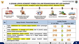 6 (ENAM) UPAYA KONKRIT PEMDA DALAM PENANGANAN INFLASI DAERAH
Dari 9 upaya tersebut, terdapat 6 upaya yang sifatnya konkrit dilakukan Pemda
Melaksanakan operasi
pasar murah
Melaksanakan sidak ke pasar
dan distributor agar tidak
menahan barang
Kerja Sama dengan daerah
penghasil komoditi untuk
kelancaran pasokan
Merealisasikan BTT Dukungan
Transportasi dari
APBD
Gerakan Menaman
1 2 4
3 5 6
No Upaya Konkrit Pemerintah Daerah
Jumlah Pemda
31 Juli 2023 5 Agustus 2023
1
Telah melakukan ke 6 (enam) upaya konkrit dalam penangan
inflasi 13 14
2
Telah melakukan 4 (empat) s.d 5 (lima) dari 6 (enam) upaya
konkrit dalam penangan inflasi 240 240
3
Belum melakukan upaya konkrit dalam penanganan inflasi,
karena hanya melakukan 1 (satu) s.d 3 (tiga) upaya dalam
penanganan inflasi
216 217
4
Belum melakukan sama sekali upaya konkrit dalam
penanganan inflasi 45 43
6
Sumber: Hasil Monev Kemendagri diolah Tim, Agustus 2023
 