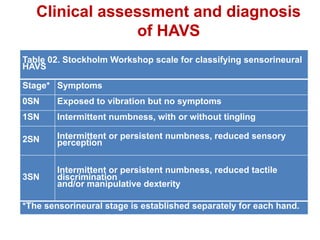 Clinical assessment and diagnosis
of HAVS
Table 02. Stockholm Workshop scale for classifying sensorineural
HAVS
Stage* Symptoms
0SN Exposed to vibration but no symptoms
1SN Intermittent numbness, with or without tingling
2SN Intermittent or persistent numbness, reduced sensory
perception
3SN
Intermittent or persistent numbness, reduced tactile
discrimination
and/or manipulative dexterity
*The sensorineural stage is established separately for each hand.
 
