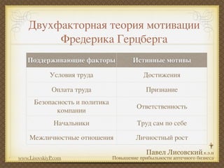 Двухфакторная теория мотивации
         Фредерика Герцберга
   Поддерживающие факторы               Истинные мотивы

             Условия труда                  Достижения

              Оплата труда                   Признание
      Безопасность и политика
                                         Ответственность
             компании
              Начальники                 Труд сам по себе

    Межличностные отношения              Личностный рост

www.LisovskiyP.com              Повышение прибыльности аптечного бизнеса
 