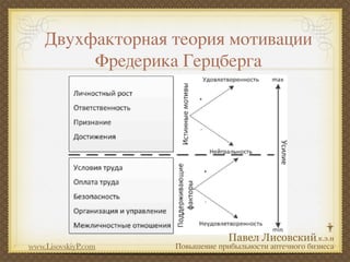 Двухфакторная теория мотивации
         Фредерика Герцберга




www.LisovskiyP.com   Повышение прибыльности аптечного бизнеса
 