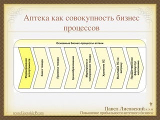 Аптека как совокупность бизнес
                процессов




www.LisovskiyP.com   Повышение прибыльности аптечного бизнеса
 