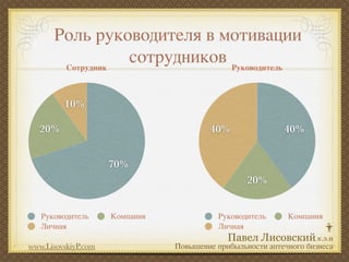 Роль руководителя в мотивации
       Сотрудник
                 сотрудников Руководитель

         10%

   20%                                  40%                40%


                     70%
                                                  20%


   Руководитель      Компания             Руководитель      Компания
   Личная                                 Личная

www.LisovskiyP.com              Повышение прибыльности аптечного бизнеса
 