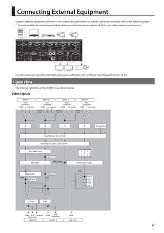17 
Connecting External Equipment 
Connect external equipment as shown in this chapter. For information on specific connection methods, refer to the following pages. 
* To prevent malfunction and equipment failure, always turn down the volume, and turn off all the units before making any connections. 
fig.peripheral-connection.eps 
For information on signal formats that can be input and output, refer to “About Input/Output Formats” (p. 24). 
Signal Flow 
The internal signal flow of the V-40HD is as shown below. 
Video Signals 
fig.signal-flow.eps 
HDMI 
2 3 4 
DSK Source 
HDMI 
RGB/ 
Component 
Composite 
Shared 
Input 
PGM PST 
HDMI 
1 2 
3 4 
Frame Sync / Scaler 
INPUT 
OUTPUT 1 
HDMI 
RGB/ 
Component 
Composite 
Shared 
Input 
RGB/ 
Component 
Composite 
Shared 
Input 
RGB/ 
Component 
Composite 
Input Selector (Cross-Point) 
Frame Sync / Scaler / Color Correct 
1 
HDMI RGB 
ComponentComposite 
HDMI RGB 
Component 
OUTPUT 2 
Mix / Wipe / PinP 
DSK Mixer 
PVW-PST 
PVW-PGM 
PVW-DSK 
HDMI 
PVW OUT 
Output Fade 
Background 
INPUT 1 INPUT 2 INPUT 3 INPUT 4 
PST 
PGM 
DSK 
Scaler Scaler 
PVW 
 
