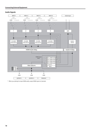 Connecting External Equipment 
Audio Signals 
fig.audio-signal-flow.eps 
18 
INPUT 1 INPUT 2 INPUT 3 INPUT 4 
HDMI 
RGB/ 
Component 
Composite 
OUTPUT 1 
HDMI 
RGB/ 
Component 
Composite HDMI 
RGB/ 
Component 
Composite HDMI 
RGB/ 
Component 
Composite 
HDMI 
HDMI 
OUTPUT 2 
3 
HDMI 
PVW OUT 
Main Volume 
Audio Input 
1 4 
Ch1.HDMI 
Audio Volume 
Ch2.HDMI 
Audio Volume 
Ch3.HDMI 
Audio Volume 
Ch4.HDMI 
Audio Volume 
HDMI Audio Delay 
Audio In 
Volume 
R L 
Audio In Delay 
2 
HDMI Output 
Select Ch1. HDMI Audio 
Ch2. HDMI Audio 
Ch3. HDMI Audio 
Ch4. HDMI Audio 
Audio In 
Mixer 
OVER 
-18dB 
-48dB 
A/D 
* When you attempt to input HDMI audio, assign HDMI inputs to channels. 
 
