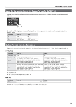 About Input/Output Formats 
25 
Using the Buttons to Change the Output Format for OUTPUT 1/2 
Use the OUTPUT selectors on the top panel to change the output format. Press the [FORMAT] button to change the illuminated 
indicator. 
fig.switch-output.eps 
By default, the following signals are output. The signal format that is output changes according to the setting described in the 
previous section. 
Frame Rate 59.94 Hz 50 Hz 
SD NTSC PAL 
HD 1080/59.94i 1080/50i 
RGB 1024 x 768/60 Hz 1024 x 768/75 Hz 
Output Formats from the Connectors 
Signals in the following formats can be output from the respective output connectors on the V-40HD. Refer to Output Menu (p. 46). 
OUTPUT 1/2 
Frame Rate 59.94 Hz 50 Hz 
COMPOSITE (*1)(*2) NTSC PAL 
COMPONENT (*2) 480/59.94p, 720/59.94p, 1080/59.94p 576/50p, 720/50p, 1080/50p 
RGB (*2) 
640 x 480/60 Hz, 800 x 600/60 Hz, 1024 x 768/60 Hz, 
1280 x 768/60 Hz, 1280 x 1024/60 Hz, 1366 x 768/60 Hz, 
1400 x 1050/60 Hz, 1600 x 1200/60 Hz, 
1920 x 1200/60 Hz (Reduced Blanking) 
640 x 480/75 Hz, 800 x 600/75 Hz, 1024 x 768/75 Hz, 
1280 x 768/75 Hz, 1280 x 1024/75 Hz, 1366 x 768/75 Hz, 
1400 x 1050/75 Hz, 1600 x 1200/60 Hz, 
1920 x 1200/60 Hz (Reduced Blanking) 
HDMI 
480/59,94i, 480/59.94p, 720/59.94p, 1080/59.94i, 1080/59.94p 576/50i, 576/50p, 720/50p, 1080/50i, 1080/50p 
640 x 480/60 Hz, 800 x 600/60 Hz, 1024 x 768/60 Hz, 
1280 x 768/60 Hz, 1280 x 1024/60 Hz, 1366 x 768/60 Hz, 
1400 x 1050/60 Hz, 1600 x 1200/60 Hz, 
1920 x 1200/60 Hz (Reduced Blanking) 
640 x 480/75 Hz, 800 x 600/75 Hz, 1024 x 768/75 Hz, 
1280 x 768/75 Hz, 1280 x 1024/75 Hz, 1366 x 768/75 Hz, 
1400 x 1050/75 Hz, 1600 x 1200/60 Hz, 
1920 x 1200/60 Hz (Reduced Blanking) 
*1 : OUTPUT 1 only 
*2 : No output while the HDCP setting is ON (p. 26). 
PVW OUT 
Frame Rate 59.94 Hz 50 Hz 
HDMI 1920 x 1080/60 Hz 
* HDMI audio output format of OUTPUT 1/2 and PVW OUT is Linear PCM, 24 bits/48 kHz, 2ch. 
 
