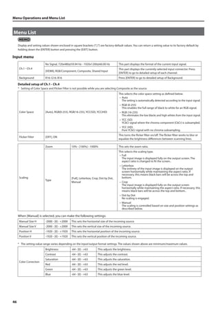 Menu Operations and Menu List 
Menu List 
46 
Display and setting values shown enclosed in square brackets (“[ ]”) are factory-default values. You can return a setting value to its factory default by 
holding down the [ENTER] button and pressing the [EXIT] button. 
Input menu 
Ch.1 - Ch.4 
No Signal, 720x480@59.94 Hz - 1920x1200@60.00 Hz This part displays the format of the current input signal. 
[HDMI], RGB/Component, Composite, Shared Input 
This part displays the currently selected input connector. Press 
[ENTER] to go to detailed setup of each channel. 
Background R16: G16: B16 Press [ENTER] to go to detailed setup of Background. 
Detailed setup of Ch.1 - Ch.4 
* Setting of Color Space and Flicker Filter is not possible while you are selecting Composite as the source. 
Color Space [Auto], RGB(0-255), RGB(16-235), YCC(SD), YCC(HD) 
This selects the color space setting as defined below. 
• Auto 
The setting is automatically detected according to the input signal. 
• RGB (0-255) 
This enables the full range of black to white for an RGB signal. 
• RGB (16-235) 
This eliminates the low blacks and high whites from the input signal. 
• YCC (SD) 
YCbCr signal where the chroma component (CbCr) is subsampled. 
• YCC (HD) 
Pure YCbCr signal with no chroma subsampling. 
Flicker Filter [OFF], ON 
This turns the flicker filter on/off. The flicker filter works to blur or 
equalize the brightness differences between scanning lines. 
Scaling 
Zoom 10% - [100%] - 1000% This sets the zoom ratio. 
Type 
[Full], Letterbox, Crop, Dot by Dot, 
Manual 
This selects the scaling type. 
• Full 
The input image is displayed fully on the output screen. The 
aspect ratio is changed to fit the screen.. 
• Letterbox 
The entirety of the input image is displayed on the output 
screen horizontally while maintaining the aspect ratio. If 
necessary, this means black bars will be across the top and 
bottom. 
• Crop 
The input image is displayed fully on the output screen 
horizontally while maintaining the aspect ratio. If necessary, this 
means black bars will be across the top and bottom.. 
• Dot by Dot 
No scaling is engaged. 
• Manual 
The scaling is controlled based on size and position settings as 
described below. 
When [Manual] is selected, you can make the following settings: 
Manual Size H -2000 - [0] - +2000 This sets the horizontal size of the incoming source. 
Manual Size V -2000 - [0] - +2000 This sets the vertical size of the incoming source. 
Position H -1920 - [0] - +1920 This sets the horizontal position of the incoming source. 
Position V -1920 - [0] - +1920 This sets the vertical position of the incoming source. 
* The setting-value range varies depending on the input/output format settings. The values shown above are minimum/maximum values. 
Color Correction 
Brightness -64 - [0] - +63 This adjusts the brightness. 
Contrast -64 - [0] - +63 This adjusts the contrast. 
Saturation -64 - [0] - +63 This adjusts the saturation. 
Red -64 - [0] - +63 This adjusts the red level. 
Green -64 - [0] - +63 This adjusts the green level. 
Blue -64 - [0] - +63 This adjusts the blue level. 
 