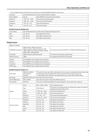 Menu Operations and Menu List 
47 
* You can adjust the values of below items only while you are selecting RGB/Component as the source. 
Sampling Use the following items to make settings related to sampling. 
Auto Sampling Execute Press [ENTER] to execute the auto sampling. 
Position H -1920 – [0] - +1920 This sets the horizontal position. 
Position V -1200 – [0] - +1200 This sets the vertical position. 
Frequency -128 – [0] - +127 This sets the frequency. 
Phase -128 – [0] - +127 This sets the phase. 
Detailed setup for Background 
Color Setting Use the following items to make settings related to background color. 
Red -64 - [0] +63 This adjusts the red level. 
Green -64 - [0] +63 This adjusts the green level. 
Blue -64 - [0] +63 This adjusts the blue level. 
Output menu 
Output 1/2 Format 
HDMI/RGB Component 
480i4:3/576i4:3, 480i16:9/576i16:9, 
480p4:3/576p4:3, 480p16:9/576p16:9, 720P, 
1080i, [1080P], VGA, SVGA, XGA, WXGA, FWXGA, 
SXGA, SXGA+, UXGA, WUXGA 
This selects the format of OUTPUT 1/2 (HDMI and RGB/Component). 
Composite [480i4:3/576i4:3], 480i16:9/576i16:9 This selects the Composite output format. 
PVW Out Format 1080p This displays the PVW OUT format (fixed). 
Output 1 Press [ENTER] to go to detailed setup of Output 1. 
Output 2 Press [ENTER] to go to detailed setup of Output 2. 
Composite Press [ENTER] to go to detailed setup of Composite. 
PVW Output Press [ENTER] to go to detailed setup of PVW Out. 
Detailed setup for Output 1/2 
Color Space 
RGB(0-255), RGB(16- 
235), YCC(422), 
YCC(444) 
This selects the color space. When selecting [Auto], the color space is automatically selected depending 
on the output format. For details of the values, see [Color Space] in the Input menu (p. 46) 
* When 480i or 576i is selected as the output format, you cannot select the RGB values. 
Bus Assign [PGM], PST, DSK Source This selects the bus for output. 
DVI-D/HDMI Signal DVI-D, [HDMI] This selects the output mode of the HDMI connectors. 
Tearing Filter [OFF], ON This turns on/off the tearing filter. The output delays for 1 frame when this is tuned on. 
Scaling 
Zoom 50% - [100%] - 200% This sets the zoom ratio. 
Type [Full], Manual 
This selects the cropping format. For details of the values, see [Type] of 
[Scaling] in the Input menu (p. 46) 
Size H -1920 - [0] - +1920 This sets the horizontal size. 
Size V -1200 - [0] - +1200 This sets the vertical size. 
Position H -175 - [0] - +175 This sets the horizontal position. 
Position V -1200 - [0] - +1200 This sets the vertical position. 
Color Correction 
Brightness -64 - [0] - +63 This adjusts the brightness. 
Contrast -64 - [0] - +63 This adjusts the contrast. 
Saturation -64 - [0] - +63 This adjusts the saturation. 
Red -64 - [0] - +63 This adjusts the red level. 
Green -64 - [0] - +63 This adjusts the green level. 
Blue -64 - [0] - +63 This adjusts the blue level. 
 