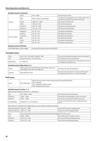 Menu Operations and Menu List 
48 
Detailed setup for Composite 
Scaling 
Zoom 50% - [100%] This sets the zoom ratio. 
Type [Full], Letterbox, Crop, Manual 
This selects the cropping format. For details of the values, 
see [Type] of [Scaling] in the Input menu (p. 46) 
Size H -1000 - [0] - +1000 This sets the horizontal size. 
Size V -540 - [0] - +540 This sets the vertical size. 
Position H -200 - [0] - +200 This sets the horizontal position. 
Position V -150 - [0] - +150 This sets the vertical position. 
Color Correction 
Brightness -64 - [0] - +63 This adjusts the brightness. 
Contrast -64 - [0] - +63 This adjusts the contrast. 
Saturation -64 - [0] - +63 This adjusts the saturation. 
Red -64 - [0] - +63 This adjusts the red level. 
Green -64 - [0] - +63 This adjusts the green level. 
Blue -64 - [0] - +63 This adjusts the blue level. 
Detailed setup for PVW Out 
DVI-D/HDMI Signal DVI-D, [HDMI] This selects the output mode of the PVW OUT. 
Transition menu 
Time 0.0s - [1.0s] - 10.0s, 0s00f - 10s00f, 0f - 300f This sets the transition time based on the units selected. 
Unit [Seconds], Seconds + Frames, Frames This selects the unit for transition time. 
Wipe Pattern 1, 2, MIX, CUT 
This selects the wipe pattern from wipe pattern memory 1 
or 2 and MIX (cross-fade) or CUT. 
Detailed setup for Wipe Pattern 1/2 
Pattern 
Horizontal, Vertical, Horizontal Open, Vertical Open, Upper Left, 
Upper Right, Lower Left, Lower Right, Box 
This selects the type of wipe pattern. 
Direction [Normal], Reverse, N/R 
This selects the wipe direction. Selecting [N/R] switches 
the wipe direction (normal  reverse) reciprocally. 
PinP menu 
Status [OFF], PVW, PGM 
Selects the output status of PinP compositing from among the following: 
OFF : No display. 
PVW : Displayed at preview output. 
PGM : Displayed at final output. 
Detailed setup for Position 1 - 4 
Make settings related to the PinP [1] - [4] buttons. 
Size 10% - [30%] - +100% This sets the size of the inset screen. 
Position H -100% - +100% This sets the horizontal position of the inset screen. 
Position V -100% - +100% This sets the vertical position of the inset screen. 
Cropping Type [Original], 4:3, 5:4, 16:9, Manual 
This selects the image ratio when cropping the inset 
screen. 
When Manual is selected for Cropping Type, you can make the following settings: 
Manual Cropping H -2000 - [0] - +2000 This sets the horizontal cropping width. 
Manual Cropping V -2000 - [0] - +2000 This sets the vertical cropping width. 
View These specify zoom in/out amount and position of the image displayed in the inset screen. 
Size [100%] - 1000% This sets the amount of zoom in or out. 
Position H -1920 - [0] - +1920 This sets the horizontal display position. 
Position V -1200 - [0] - +1200 This sets the vertical display position. 
 