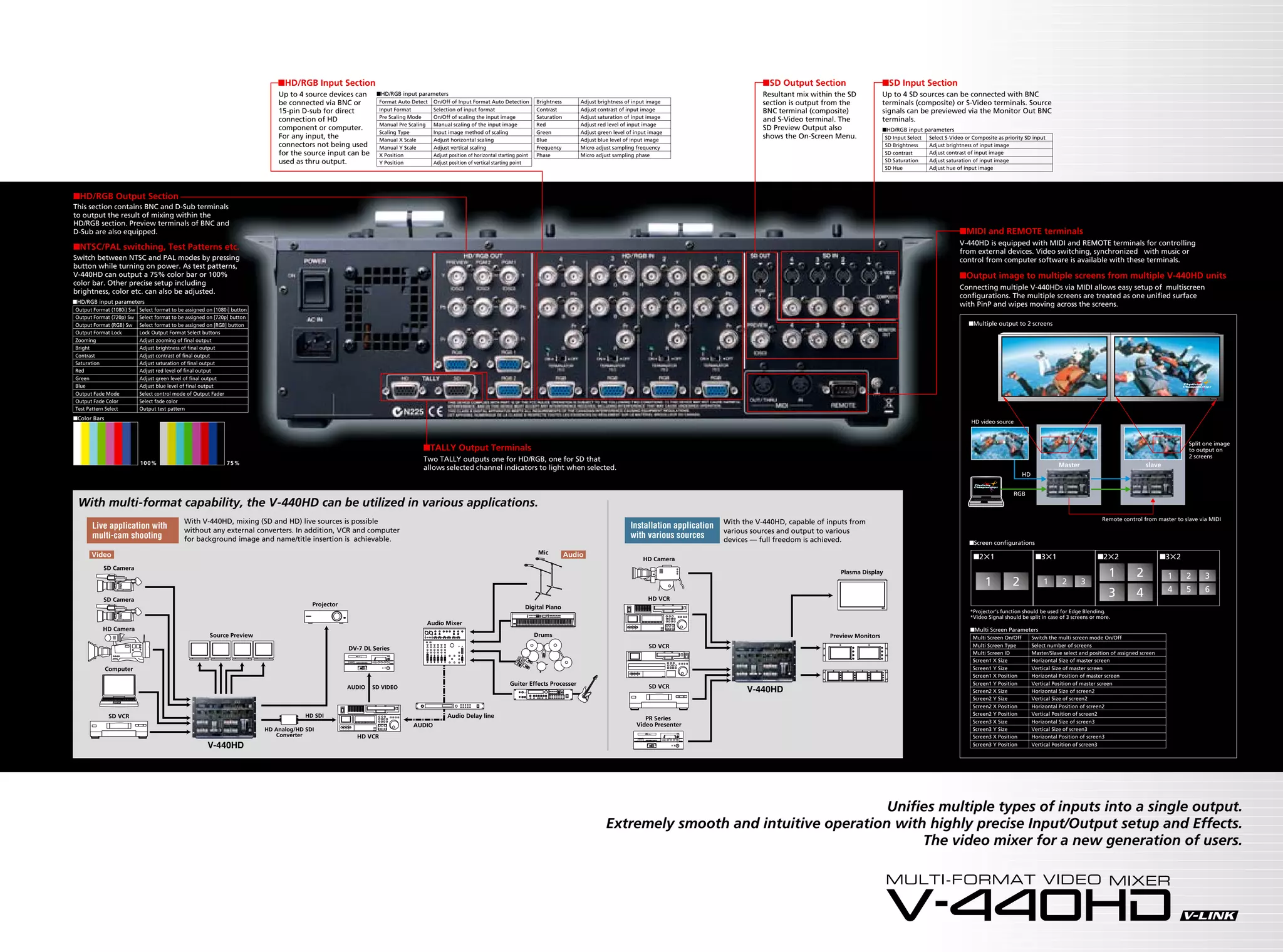 ■HD/RGB Input Section                                                                                                                                                            ■SD Output Section                    ■SD Input Section
                                                                                Up to 4 source devices can      ■HD/RGB input parameters                                                                                                                         Resultant mix within the SD           Up to 4 SD sources can be connected with BNC
                                                                                be connected via BNC or           Format Auto Detect   On/Off of Input Format Auto Detection          Brightness       Adjust brightness of input image                          section is output from the            terminals (composite) or S-Video terminals. Source
                                                                                15-pin D-sub for direct           Input Format         Selection of input format                      Contrast         Adjust contrast of input image                            BNC terminal (composite)              signals can be previewed via the Monitor Out BNC
                                                                                                                  Pre Scaling Mode     On/Off of scaling the input image              Saturation       Adjust saturation of input image
                                                                                connection of HD                                                                                                                                                                 and S-Video terminal. The             terminals.
                                                                                                                  Manual Pre Scaling   Manual scaling of the input image              Red              Adjust red level of input image
                                                                                component or computer.                                                                                                                                                           SD Preview Output also                ■HD/RGB input parameters
                                                                                                                  Scaling Type         Input image method of scaling                  Green            Adjust green level of input image
                                                                                For any input, the                Manual X Scale       Adjust horizontal scaling                      Blue             Adjust blue level of input image
                                                                                                                                                                                                                                                                 shows the On-Screen Menu.              SD Input Select   Select S-Video or Composite as priority SD input
                                                                                connectors not being used         Manual Y Scale       Adjust vertical scaling                        Frequency        Micro adjust sampling frequency                                                                  SD Brightness     Adjust brightness of input image
                                                                                for the source input can be       X Position           Adjust position of horizontal starting point   Phase            Micro adjust sampling phase                                                                      SD contrast       Adjust contrast of input image
                                                                                used as thru output.              Y Position           Adjust position of vertical starting point                                                                                                                       SD Saturation     Adjust saturation of input image
                                                                                                                                                                                                                                                                                                        SD Hue            Adjust hue of input image




■HD/RGB Output Section
This section contains BNC and D-Sub terminals
to output the result of mixing within the
HD/RGB section. Preview terminals of BNC and
D-Sub are also equipped.                                                                                                                                                                                                                                                                                                              ■MIDI and REMOTE terminals
                                                                                                                                                                                                                                                                                                                                      V-440HD is equipped with MIDI and REMOTE terminals for controlling
■NTSC/PAL switching, Test Patterns etc.                                                                                                                                                                                                                                                                                               from external devices. Video switching, synchronized with music or
Switch between NTSC and PAL modes by pressing                                                                                                                                                                                                                                                                                         control from computer software is available with these terminals.
button while turning on power. As test patterns,
V-440HD can output a 75% color bar or 100%                                                                                                                                                                                                                                                                                            ■Output image to multiple screens from multiple V-440HD units
color bar. Other precise setup including
                                                                                                                                                                                                                                                                                                                                      Connecting multiple V-440HDs via MIDI allows easy setup of multiscreen
brightness, color etc. can also be adjusted.
                                                                                                                                                                                                                                                                                                                                      configurations. The multiple screens are treated as one unified surface
■HD/RGB input parameters                                                                                                                                                                                                                                                                                                              with PinP and wipes moving across the screens.
Output Format (1080i) Sw   Select format to be assigned on [1080i] button
Output Format (720p) Sw    Select format to be assigned on [720p] button
Output Format (RGB) Sw     Select format to be assigned on [RGB] button                                                                                                                                                                                                                                                                   ■Multiple output to 2 screens
Output Format Lock         Lock Output Format Select buttons
Zooming                    Adjust zooming of final output
Bright                     Adjust brightness of final output
Contrast                   Adjust contrast of final output
Saturation                 Adjust saturation of final output
Red                        Adjust red level of final output
Green                      Adjust green level of final output
Blue                       Adjust blue level of final output
Output Fade Mode           Select control mode of Output Fader
Output Fade Color          Select fade color
Test Pattern Select        Output test pattern
■Color Bars
                                                                                                                                                                                                                                                                                                                                           HD video source


                                                                                                                                                                                                                                                                                                                                                                                                                                    Split one image
                                                                                                                                  ■TALLY Output Terminals                                                                                                                                                                                                                                                                           to output on
                                                                                                                                                                                                                                                                                                                                                                                                                                    2 screens
                                                                                                                                  Two TALLY outputs one for HD/RGB, one for SD that
                           100%                                 75%                                                                                                                                                                                                                                                                                                               Master                              slave
                                                                                                                                  allows selected channel indicators to light when selected.
                                                                                                                                                                                                                                                                                                                                                                  HD


                                                                                                                                                                                                                                                                                                                                                            RGB
 With multi-format capability, the V-440HD can be utilized in various applications.
                                              With V-440HD, mixing (SD and HD) live sources is possible                                                                                                                                                                                                                                                                                             Remote control from master to slave via MIDI
                                                                                                                                                                                                                                                      With the V-440HD, capable of inputs from
      Live application with                   without any external converters. In addition, VCR and computer
                                                                                                                                                                                                                           Installation application
                                                                                                                                                                                                                                                      various sources and output to various
      multi-cam shooting                      for background image and name/title insertion is achievable.                                                                                                                 with various sources       devices — full freedom is achieved.                                                 ■Screen configurations

      Video                                                                                                                                                                            Mic         Audio
                                                                                                                                                                                                                                HD Camera                                                                                                   ■2 1                        ■3 1                      ■2 2                       ■3 2
           SD Camera
                                                                                                                                                                                                                                                                                       Plasma Display                                                                                                 1           2           1     2     3
                                                                                                                                                                                                                                                                                                                                                 1          2              1       2       3
                                                                                                                                                                                                                                                                                                                                                                                                                              4     5     6
           SD Camera                                                                                                                                                                                                              HD VCR
                                                                                                                                                                                                                                                                                                                                                                                                      3           4
                                                                                           Projector                                                                             Digital Piano
                                                                                                                                                                                                                                                                                                                                          *Projector’s function should be used for Edge Blending.
                                                                                                                                                                                                                                                                                                                                          *Video Signal should be split in case of 3 screens or more.
                                                                                                                                   Audio Mixer
           HD Camera                                                                                                                                                                                                                                                                                                                      ■Multi Screen Parameters
                                                         Source Preview                                                                                                               Drums                                                                                         Preview Monitors                                        Multi Screen On/Off        Switch the multi screen mode On/Off
                                                                                                                                                                                                                                  SD VCR                                                                                                    Multi Screen Type          Select number of screens
                                                                                                       DV-7 DL Series
                                                                                                                                                                                                                                                                                                                                            Multi Screen ID            Master/Slave select and position of assigned screen
                                                                                                                                                                                                                                                                                                                                            Screen1 X Size             Horizontal Size of master screen
              Computer                                                                                                                                                                                                                                                                                                                      Screen1 Y Size             Vertical Size of master screen
                                                                                                                                                                                                                                                                                                                                            Screen1 X Position         Horizontal Position of master screen
                                                                                                                                                                          Guiter Effects Processer                                SD VCR
                                                                                                                                                                                                                                                                                                                                            Screen1 Y Position         Vertical Position of master screen
                                                                                                       AUDIO   SD VIDEO
                                                                                                                                                                                                                                                            V-440HD                                                                         Screen2 X Size             Horizontal Size of screen2
                                                                                                                                                                                                                                                                                                                                            Screen2 Y Size             Vertical Size of screen2
                                                                                                                                                                                                                                                                                                                                            Screen2 X Position         Horizontal Position of screen2
               SD VCR                                                                    HD SDI                                              Audio Delay line                                                                                                                                                                               Screen2 Y Position         Vertical Position of screen2
                                                                                                                                                                                                                                PR Series                                                                                                   Screen3 X Size             Horizontal Size of screen3
                                                                                                                              AUDIO                                                                                          Video Presenter
                                                                            HD Analog/HD SDI                                                                                                                                                                                                                                                Screen3 Y Size             Vertical Size of screen3
                                                                               Converter                 HD VCR                                                                                                                                                                                                                             Screen3 X Position         Horizontal Position of screen3
                                                        V-440HD                                                                                                                                                                                                                                                                             Screen3 Y Position         Vertical Position of screen3




                                                                                                                                                                                                                                                         Unifies multiple types of inputs into a single output.
                                                                                                                                                                                                                 Extremely smooth and intuitive operation with highly precise Input/Output setup and Effects.
                                                                                                                                                                                                                                                              The video mixer for a new generation of users.
 
