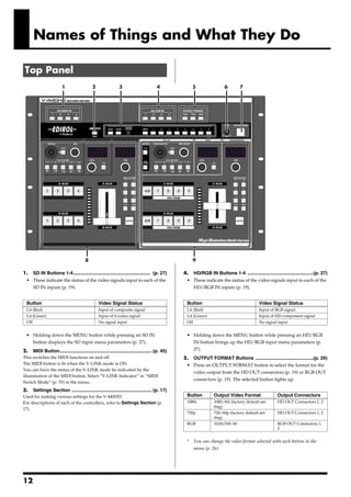 Names of Things and What They Do

 Top Panel
                         1                   2                 3                        4              5                 6        7




                                        8                                                              9

1. SD IN Buttons 1-4........................................................... (p. 27)           4. HD/RGB IN Buttons 1-4 ..................................................(p. 27)
 • These indicate the status of the video signals input to each of the                             • These indicate the status of the video signals input to each of the
   SD IN inputs (p. 19).                                                                             HD/RGB IN inputs (p. 19).


  Button                                         Video Signal Status                                Button                                   Video Signal Status
  Lit (Red)                                      Input of composite signal                          Lit (Red)                                Input of RGB signal
  Lit (Green)                                    Input of S-video signal                            Lit (Green)                              Input of HD component signal
  Off                                            No signal input                                    Off                                      No signal input


  • Holding down the MENU button while pressing an SD IN                                           • Holding down the MENU button while pressing an HD/RGB
    button displays the SD input menu parameters (p. 27).                                            IN button brings up the HD/RGB input menu parameters (p.
2.    MIDI Button...................................................................... (p. 45)      27).
This switches the MIDI functions on and off.                                                      5. OUTPUT FORMAT Buttons ............................................(p. 26)
The MIDI button is lit when the V-LINK mode is ON.                                                 • Press an OUTPUT FORMAT button to select the format for the
You can have the status of the V-LINK mode be indicated by the
                                                                                                     video output from the HD OUT connectors (p. 19) or RGB OUT
illumination of the MIDI button. Select “V-LINK Indicator” in “MIDI
                                                                                                     connectors (p. 19). The selected button lights up.
Switch Mode” (p. 55) in the menu.
3.    Settings Section ............................................................. (p. 17)
Used for making various settings for the V-440HD.                                                   Button         Output Video Format                 Output Connectors
For descriptions of each of the controllers, refer to Settings Section (p.                          1080i          1080/60i (factory default set-      HD OUT Connectors 1, 2
                                                                                                                   ting)
17).
                                                                                                    720p           720/60p (factory default set-       HD OUT Connectors 1, 2
                                                                                                                   ting)
                                                                                                    RGB            1024x768/60                         RGB OUT Connectors 1,
                                                                                                                                                       2


                                                                                                   *   You can change the video format selected with each button in the
                                                                                                       menu (p. 26).




12
 