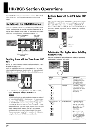 HD/RGB Section Operations
In the HD/RGB section, you can switch and compose HD and RGB             Switching Buses with the AUTO Button (HD/
video and the final video output from the SD section (SD PGM
video).
                                                                         RGB)
                                                                         The C-BUS and D-BUS switch automatically when the AUTO Button
                                                                         (HD/RGB) is pressed. The time used for switching between the C-
Switching in the HD/RGB Section                                          BUS and D-BUS is set by rotating the TIME knob (HD/RGB). The
                                                                         time set with the TIME knob (HD/RGB) is indicated in the HD/RGB
Using the V-440HD’s video fader (HD/RGB) along with the C-BUS
                                                                         TRANSITION TIME display. The time can be set to any value from
channel buttons (HD/RGB) and D-BUS channel buttons (HD/RGB),
                                                                         0.0 to 4.0 sec.
you can switch between HD, RGB, and SD video input. Each type of
video being input is indicated in the input settings (p. 27).
                     C-BUS Channel Button           Video Fader                                              TIME Knob
                          (HD/RGB)                   (HD/RGB)                                                (HD/RGB)




                                                                                                             AUTO Button
                                                                                                             (HD/RGB)




                                                                         Selecting the Effect Applied When Switching
                     D-BUS Channel Button
                          (HD/RGB)                                       Buses (HD/RGB)
                                                                         The effect applied when switching the video is selected by pressing
Switching Buses with the Video Fader (HD/                                the TRANSITION buttons (HD/RGB).

RGB)
Moving the video fader up or down switches between the HD/RGB
section’s C-BUS and D-BUS.
When the video fader (HD/RGB) is tilted towards the C-BUS, the
video on the C-BUS is output. Similarly, when the video fader (HD/
RGB) is tilted towards the D-BUS, the video on the D-BUS is output.



                                                                          Button                  Function            Description
                                                                          CUT                     Cut                 The video switches
                                                                                                                      when the video fader
                                                                                                                      (HD/RGB) reaches
                                                                                                                      the halfway point.
                                                                          MIX                     Dissolve            The video is mixed as
                                                                                                                      it gradually switches
                                                                                                                      according to the angle
                                                                                                                      of the video fader
 *   For instructions on selecting the video on the C-BUS and D-BUS,
                                                                                                                      (HD/RGB).
     refer to Selecting the Bus Input (HD/RGB) (p. 29).


     To confirm (preview) the video in the bus opposite that to which
     the video fader (HD/RGB) is tilted, connect a television monitor
     either to the "RGB PREVIEW connector (Analog RGB)" (p. 19) or        WIPE PATTERN 1-6        Wipe switching      The video switches
     the "HD PREVIEW connector (Analog Component)" (p. 19).                                                           with a wipe effect,
     As the HD/RGB section can be used to switch video in a variety                                                   with the wipe corre-
     of different formats, some time may be required to lock the video                                                sponding to the angle
                                                                                                                      of the video fader
     signals when switching channels with the C-BUS channel
                                                                                                                      (HD/RGB).
     buttons (HD/RGB) and D-BUS channel buttons (HD/RGB).
     Thus, we recommend using Preview to confirm the video when                                                       *This cannot be used
                                                                                                                      when the P in P effect (p.
     using the video fader (HD/RGB) to switch the video.                                                              30) is being used. If the P
                                                                                                                      in P effect is in use when
                                                                                                                      WIPE PATTERN 1-6 is
                                                                                                                      selected, MIX is selected
                                                                                                                      automatically.




28
 