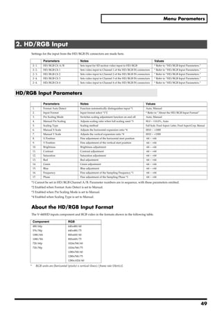 Menu Parameters




2. HD/RGB Input
     Settings for the input from the HD/RGB IN connectors are made here.

                    Parameters                      Notes                                                        Values
         2- 1.      HD/RGB Ch A/B                   Sets input for SD section video input to HD/RGB              * Refer to “HD/RGB Input Parameters.”
         2- 2.      HD/RGB Ch 1                     Sets video input to Channel 1 of the HD/RGB IN connectors    * Refer to “HD/RGB Input Parameters.”
         2- 3.      HD/RGB Ch 2                     Sets video input to Channel 2 of the HD/RGB IN connectors    * Refer to “HD/RGB Input Parameters.”
         2- 4.      HD/RGB Ch 3                     Sets video input to Channel 3 of the HD/RGB IN connectors    * Refer to “HD/RGB Input Parameters.”
         2- 4.      HD/RGB Ch 4                     Sets video input to Channel 4 of the HD/RGB IN connectors    * Refer to “HD/RGB Input Parameters.”



HD/RGB Input Parameters

                    Parameters                      Notes                                                Values
         1.         Format Auto Detect              Function automatically distinguishes input *1        Auto, Manual
         2.         Input Format                    Input format select *1*2                             * Refer to “About the HD/RGB Input Format”
         3.         Pre Scaling Mode                Switches scaling adjustment function on and off      Auto, Manual
         4.         Manual Pre Scaling              Adjusts scaling ratio when full scaling used *3      90.0 ~ 110.0%, Auto
         5.         Scaling Type                    Scaling method                                       Full Scale. Fixed Aspect: Letter, Fixed Aspect:Crop, Manual
         6.         Manual X Scale                  Adjusts the horizontal expansion ratio *4            0010 ~ +1000
         7.         Manual Y Scale                  Adjusts the vertical expansion ratio *4              0010 ~ +1000
         8.         X Position                      Fine adjustment of the horizontal start position     -64 ~ +64
         9.         Y Position                      Fine adjustment of the vertical start position       -64 ~ +64
         10.        Brightness                      Brightness adjustment                                -64 ~ +64
         11.        Contrast                        Contrast adjustment                                  -64 ~ +64
         12.        Saturation                      Saturation adjustment                                -64 ~ +64
         13.        Red                             Red adjustment                                       -64 ~ +64
         14.        Green                           Green adjustment                                     -64 ~ +64
         15.        Blue                            Blue adjustment                                      -64 ~ +64
         16.        Frequency                       Fine adjustment of the Sampling Frequency *1         -64 ~ +64
         17.        Phase                           Fine adjustment of the Sampling Phase *1             -64 ~ +64

     *1 Cannot be set in HD/RGB Channel A/B. Parameter numbers are in sequence, with these parameters omitted.
     *2 Enabled when Format Auto Detect is set to Manual.
     *3 Enabled when Pre Scaling Mode is set to Manual.
     *4 Enabled when Scaling Type is set to Manual.


     About the HD/RGB Input Format
     The V-440HD inputs component and RGB video in the formats shown in the following table.

         Component                        RGB
         480/60p                          640x480/60
         576/50p                          640x480/75
         1080/60i                         800x600/60
         1080/50i                         800x600/75
         720/60p                          1024x768/60
         720/50p                          1024x768/75
                                          1280x768/60
                                          1280x768/75
                                          1280x1024/60

     *        RGB units are [horizontal (pixels) x vertical (lines) / frame rate (Hertz)].




                                                                                                                                                                49
 