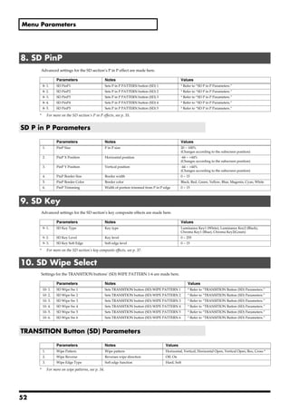Menu Parameters




8. SD PinP
     Advanced settings for the SD section’s P in P effect are made here.

                    Parameters                        Notes                                           Values
         8- 1.      SD PinP1                          Sets P in P PATTERN button (SD) 1               * Refer to “SD P in P Parameters.”
         8- 2.      SD PinP2                          Sets P in P PATTERN button (SD) 2               * Refer to “SD P in P Parameters.”
         8- 3.      SD PinP3                          Sets P in P PATTERN button (SD) 3               * Refer to “SD P in P Parameters.”
         8- 4.      SD PinP4                          Sets P in P PATTERN button (SD) 4               * Refer to “SD P in P Parameters.”
         8- 5.      SD PinP5                          Sets P in P PATTERN button (SD) 5               * Refer to “SD P in P Parameters.”

     *        For more on the SD section’s P in P effects, see p. 35.


SD P in P Parameters

                    Parameters                        Notes                                           Values
         1.         PinP Size                         P in P size                                     20 ~ 100%
                                                                                                      (Changes according to the subscreen position)
         2.         PinP X Position                   Horizontal position                             -44 ~ +44%
                                                                                                      (Changes according to the subscreen position)
         3.         PinP Y Position                   Vertical position                               -44 ~ +44%
                                                                                                      (Changes according to the subscreen position)
         4.         PinP Border Size                  Border width                                    0 ~ 15
         5.         PinP Border Color                 Border color                                    Black, Red, Green, Yellow, Blue, Magenta, Cyan, White
         6.         PinP Trimming                     Width of portion trimmed from P in P edge       0 ~ 15



9. SD Key
     Advanced settings for the SD section’s key composite effects are made here.

                    Parameters                        Notes                                           Values
         9- 1.      SD Key Type                       Key type                                        Luminance Key1 (White), Luminance Key2 (Black),
                                                                                                      Chroma Key1 (Blue), Chroma Key2(Green)
         9- 2.      SD Key Level                      Key level                                       0 ~ 255
         9- 3.      SD Key Soft Edge                  Soft edge level                                 0 ~ 15

     *        For more on the SD section’s key composite effects, see p. 37.


10. SD Wipe Select
     Settings for the TRANSITION buttons’ (SD) WIPE PATTERN 1-6 are made here.

                    Parameters                        Notes                                               Values
         10- 1.     SD Wipe Sw 1                      Sets TRANSITION button (SD) WIPE PATTERN 1          * Refer to “TRANSITION Button (SD) Parameters.”
         10- 2.     SD Wipe Sw 2                      Sets TRANSITION button (SD) WIPE PATTERN 2          * Refer to “TRANSITION Button (SD) Parameters.”
         10- 3.     SD Wipe Sw 3                      Sets TRANSITION button (SD) WIPE PATTERN 3          * Refer to “TRANSITION Button (SD) Parameters.”
         10- 4.     SD Wipe Sw 4                      Sets TRANSITION button (SD) WIPE PATTERN 4          * Refer to “TRANSITION Button (SD) Parameters.”
         10- 5.     SD Wipe Sw 5                      Sets TRANSITION button (SD) WIPE PATTERN 5          * Refer to “TRANSITION Button (SD) Parameters.”
         10- 6.     SD Wipe Sw 6                      Sets TRANSITION button (SD) WIPE PATTERN 6          * Refer to “TRANSITION Button (SD) Parameters.”



TRANSITION Button (SD) Parameters

                    Parameters                        Notes                                 Values
         1.         Wipe Pattern                      Wipe pattern                          Horizontal, Vertical, Horizontal Open, Vertical Open, Box, Cross *
         2.         Wipe Reverse                      Reverses wipe direction               Off, On
         3.         Wipe Edge Type                    Soft edge function                    Hard, Soft

     *        For more on wipe patterns, see p. 34.




52
 