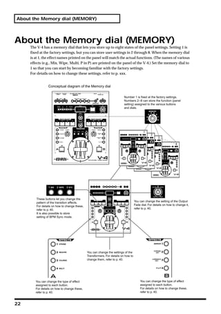 About the Memory dial (MEMORY)




About the Memory dial (MEMORY)
     The V-4 has a memory dial that lets you store up to eight states of the panel settings. Setting 1 is
     fixed at the factory settings, but you can store user settings in 2 through 8. When the memory dial
     is at 1, the effect names printed on the panel will match the actual functions. (The names of various
     effects (e.g., Mix, Wipe, Multi, P in P) are printed on the panel of the V-4.) Set the memory dial to
     1 so that you can start by becoming familiar with the factory settings.
     For details on how to change these settings, refer to p. xxx.


                 Conceptual diagram of the Memory dial

                                                                          Number 1 is fixed at the factory settings.
                                                                          Numbers 2--8 can store the function (panel
                                                                          setting) assigned to the various buttons
                                                                          and dials.




        These buttons let you change the
        pattern of the transition effects.                                          You can change the setting of the Output
        For details on how to change these,                                         Fade dial. For details on how to change it,
        refer to p. 40.                                                             refer to p. 40.
        It is also possible to store
        setting of BPM Sync mode.




                                              You can change the settings of the
                                              Transformers. For details on how to
                                              change them, refer to p. 40.




        You can change the type of effect                                               You can change the type of effect
        assigned to each button.                                                        assigned to each button.
        For details on how to change these,                                             For details on how to change these,
        refer to p. 40.                                                                 refer to p. 40.



22
 