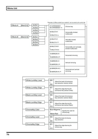 Menu List




                                             Parameter of effects marked by an asterisk* can be varied by the control dial

     Effects-A   [Mem2-8]      A-Efx1
                                                 57:CHROMAKEY                    Chroma key
                               A-Efx2            58:CHROMAKEY
                               A-Efx3
                                                 59:MULTI-H1                     Horizontally divided
                               A-Efx4            |                               multiscreen
                                                 63:MULTI-H
     Effects-B   [Mem2-8]      B-Efx1
                               B-Efx2            64:MULTI-V1                     Vertically divided
                                                 |                               multiscreen
                               B-Efx3            68:MULTI-V
                               B-Efx4
                                                 69:MULTI-HV1                    Horizontally and vertically
                                                 |                               divided multiscreen
                                                 73:MULTI-HV

                                                 74:MIRROR-H1
                                                 |                               Horizontal mirroring
                                                 78:MIRROR-H

                                                 79:MIRROR-V1
                                                 |                               Vertical mirroring
                                                 83:MIRROR-V

                                                 84:MIRROR-HV1
                                                 |                               Horizontal and vertical
                                                 88:MIRROR-HV                    mirroring




                       White-LumiKey Level       000
                                                           Adjust the level of luminance
                                                 |         key extraction (extract white)
                                                 255
                       White-LumiKey Edge        001
                                                           Adjust the edge blurring for
                                                 |         luminance key (extract white)
                                                 015
                       Black-LumiKey Level       000
                                                           Adjust the level of luminance
                                                 |         key extraction (extract black)
                                                 255
                       Black-LumiKey Edge        001
                                                           Adjust the edge blurring for
                                                 |         luminance key (extract black)
                                                 015
                       ChromaKey Color           Blue-Magenta
                                                                          Specify the color for
                                                 |                        chroma key
                                                 Yellow-Red
                       ChromaKey Level           000
                                                           Adjust the level of chroma
                                                 |         key extraction
                                                 255
                       ChromaKey Edge            001
                                                           Adjust the edge blurring for
                                                 |         chroma key
                                                 015


76
 