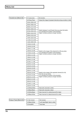 Menu List




     Transformer [Mem2-8]   01:none-none     No function
                            02:Trans-Trans   Output the image of pressed channel as long as button is held.
                            03:A<->9-9<->B
                            04:A<->8-8<->B
                            05:A<->7-7<->B
                            06:A<->6-6<->B
                                             Switch between A and B each time you press the button.
                            07:A<->5-5<->B   0--9 indicates the duration of the transition.
                            08:A<->4-4<->B   Higher numbers produce a longer transition.

                            09:A<->3-3<->B
                            10:A<->2-2<->B
                            11:A<->1-1<->B
                            12:A<->0-0<->B
                            13:A<-9 - 9->B
                            14:A<-8 - 8->B
                            15:A<-7 - 7->B
                            16:A<-6 - 6->B   Switch to the image of the channel (A or B) you press.
                            17:A<-5 - 5->B   0--9 indicates the duration of the transition.
                                             Higher numbers produce a longer transition.
                            18:A<-4 - 4->B
                            19:A<-3 - 3->B
                            20:A<-2 - 2->B
                            21:A<-1 - 1->B
                            22:A<-0 - 0->B
                            23:A->9 - 9<-B
                            24:A->8 - 8<-B
                            25:A->7 - 7<-B
                            26:A->6 - 6<-B   Switch to the image of the opposite channel (A or B)
                                             from the one you press.
                            27:A->5 - 5<-B
                                             0--9 indicates the duration of the transition.
                            28:A->4 - 4<-B   Higher numbers produce a longer transition.

                            29:A->3 - 3<-B
                            30:A->2 - 2<-B
                            31:A->1 - 1<-B
                            32:A->0 - 0<-B
                            33:White-White   Fade both channels to white
                            34:Black-Black   Fade both channels to black
                            35:White-Black   Fade channel A to white/channel B to black
                            36:Black-White   Fade channel A to black/channel B to white



     Output Fade [Mem2-8]   01:No Control     No function
                            02:Black-White    Left: black/Right: fade to white
                            03:AutoB/W        Auto fade




78
 