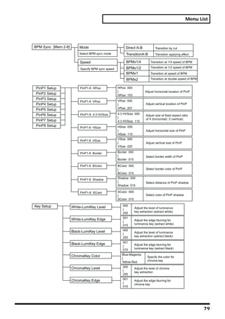 Menu List




BPM Sync [Mem 2-8]       Mode                           Direct A-B              Transition by cut
                         Select BPM sync mode           TransitionA-B           Transition applying effect

                         Speed                          BPMx1/4             Transition at 1/4 speed of BPM

                                                        BPMx1/2             Transition at 1/2 speed of BPM
                          Specify BPM sync speed
                                                        BPMx1               Transition at speed of BPM

                                                        BPMx2               Transition at double speed of BPM


PinP1 Setup               PinP1-8 HPosi            HPosi 000
                                                   |                    Adjust horizontal location of PinP
PinP2 Setup                                        HPosi 153
PinP3 Setup
                         PinP1-8 VPosi             VPosi 000
PinP4 Setup                                        |                    Adjust vertical location of PinP
PinP5 Setup                                        VPosi 207

PinP6 Setup               PinP1-8 4:3 HVSize       4:3 HVSize 000
                                                                        Adjust size at fixed aspect ratio
                                                   |
PinP7 Setup                                                             of 4 (horizontal) :3 (vertical)
                                                   4:3 HVSize 110
PinP8 Setup              PinP1-8 HSize             HSize 000
                                                   |                    Adjust horizontal size of PinP
                                                   HSize 110

                         PinP1-8 VSize             VSize 000
                                                   |                    Adjust vertical size of PinP
                                                   VSize 220

                         PinP1-8 Border            Border 000
                                                   |                    Select border width of PinP
                                                   Border 015

                         PinP1-8 BColor            BColor 000
                                                   |                    Select border color of PinP
                                                   BColor 015

                         PinP1-8 Shadow            Shadow 000
                                                   |                    Select distance of PinP shadow
                                                   Shadow 015

                          PinP1-8 SColor           SColor 000
                                                   |                    Select color of PinP shadow
                                                   SColor 015

Key Setup                                             000
                     White-LumiKey Level                        Adjust the level of luminance
                                                      |
                                                      255       key extraction (extract white)

                     White-LumiKey Edge               001
                                                      |         Adjust the edge blurring for
                                                      015       luminance key (extract white)

                     Black-LumiKey Level              000
                                                      |         Adjust the level of luminance
                                                      255       key extraction (extract black)

                                                      001
                     Black-LumiKey Edge                         Adjust the edge blurring for
                                                      |
                                                      015       luminance key (extract black)

                     ChromaKey Color                 Blue-Magenta
                                                     |                    Specify the color for
                                                     Yellow-Red           chroma key

                     ChromaKey Level                  000       Adjust the level of chroma
                                                      |
                                                                key extraction
                                                      255
                                                      001
                     ChromaKey Edge                             Adjust the edge blurring for
                                                      |
                                                                chroma key
                                                      015




                                                                                                                79
 