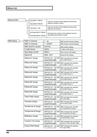 Menu List




 Memory Edit          Copy Mem1->Mem2
                      |                     Copy the contents of the selected memory dial
                      Copy Mem8->Mem8       setting to another number

                                            Copy the contents of the selected memory dial
                      Copy Mem1->All        setting to all numbers

                      Exchange Mem1->Mem2
                      |                     Exchange the contents of the selected memory
                      Exchange Mem8->Mem8   dial setting with another number



 MIDI Setup    MIDI Tx Channel          1 - 16                  MIDI transmit channel setting
               MIDI Tx Channel          1 - 16/OFF              MIDI receive channel settings

               MIDI Out/Thru Switch     Out/Thru                MIDI out/thru setting
               V-LINK Switch            Off/On                  V-LINK on/off setting

               Note Mode On/Off         Off/On                  Note mode on/off setting

               Device ID                0x00 - 0x1f             Device ID No. setting

               Effects-A1 Assign        OFF/CC 01 - CC 95/ MIDI message that operates
                                        ChAftTt/PitchBD    Ch.A effect button 1

               Effects-A2 Assign        OFF/CC 01 - CC 95/ MIDI message that operates
                                        ChAftTt/PitchBD    Ch.A effect button 2

               Effects-A3 Assign        OFF/CC 01 - CC 95/ MIDI message that operates
                                        ChAftTt/PitchBD    Ch.A effect button 3

               Effects-A4 Assign        OFF/CC 01 - CC 95/ MIDI message that operates
                                        ChAftTt/PitchBD    Ch.A effect button 4

               Effects-B1 Assign        OFF/CC 01 - CC 95/ MIDI message that operates
                                        ChAftTt/PitchBD    Ch.B effect button 1

               Effects-B2 Assign        OFF/CC 01 - CC 95/ MIDI message that operates
                                        ChAftTt/PitchBD    Ch.B effect button 2

               Effects-B3 Assign        OFF/CC 01 - CC 95/ MIDI message that operates
                                        ChAftTt/PitchBD    Ch.B effect button 3

               Effects-B4 Assign        OFF/CC 01 - CC 95/ MIDI message that operates
                                        ChAftTt/PitchBD    Ch.B effect button 4

               Video Fader Assign       OFF/CC 01 - CC 95/ MIDI message that operates
                                        ChAftTt/PitchBD    the video fader

               Transition Assign        OFF/CC 01 - CC 95/ MIDI message that operates
                                        ChAftTt/PitchBD    the transition effect

               Transformer-A Assign     OFF/CC 01 - CC 95/ MIDI message that operates
                                        ChAftTt/PitchBD    the Transformer-A button

               Transformer-B Assign     OFF/CC 01 - CC 95/ MIDI message that operates
                                        ChAftTt/PitchBD    the Transformer-B button

               BPM/Sync Assign          OFF/CC 01 - CC 95/ MIDI message that operates
                                        ChAftTt/PitchBD    the BPM/SYNC button

               Transition Time Assign   OFF/CC 01 - CC 95/ MIDI message that controls the
                                        ChAftTt/PitchBD    duration of the transition effect

               Output Fade Assign       OFF/CC 01 - CC 95/ MIDI message that operates
                                                           the output fader
                                        ChAftTt/PitchBD

80
 