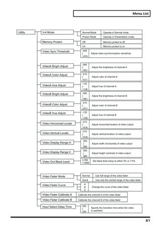 Menu List




Utility   V-4 Mode                      Normal Mode          Operate in Normal mode
                                        Presen Mode          Operate in Presentation mode

          Memory Protect                Off                  Memory protect is off
                                        On                   Memory protect is on

          Video Sync Threshold          -048
                                        |        Adjust video synchronization sensitivity
                                        +079


                                        -060
          VideoA Bright Adjust          |        Adjust the brightness of channel A
                                        +061

          VideoA Color Adjust           -010
                                        |        Adjust color of channel A
                                        +011
                                        -125
          VideoA Hue Adjust             |        Adjust hue of channel A
                                        +126

          VideoB Bright Adjust          -060
                                        |        Adjust the brightness of channel B
                                        +061
                                        -010
          VideoB Color Adjust           |        Adjust color of channel B
                                        +011

          VideoB Hue Adjust             -125
                                        |        Adjust hue of channel B
                                        +126
                                        -015
          Video Horizontal Locate       |        Adjust horizontal location of video output
                                        +016
                                        -015
          Video Vertical Locate         |        Adjust vertical location of video output
                                        +016
                                         000
          Video Display Range H          |       Adjust width (horizontal) of video output
                                         080
                                         000
          Video Display Range V          |       Adjust height (vertical) of video output
                                         080
                                        0 IRE     Set black level setup to either 0% or 7.5%
          Video Out Black Level         7.5IRE




          Video Fader Mode              Normal       Use full range of the video fader
                                        Quick        Use only the central range of the video fader

          Video Fader Curve               A
                                          B      Change the curve of the video fader
                                          C

          Video Fader Calibrate A   Calibrate the channel A of the video fader

          Video Fader Calibrate B   Calibrate the channel B of the video fader


          Input Select Delay Time       000
                                        |        Specify the transition time when the video
                                        030      is operated



                                                                                                     81
 
