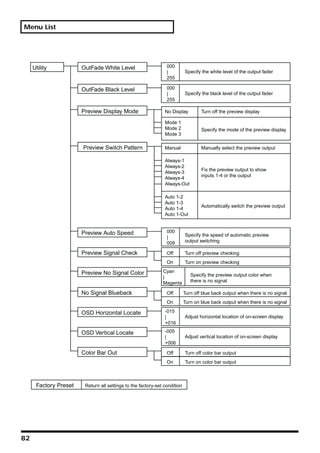 Menu List




     Utility           OutFade White Level                      000
                                                                |          Specify the white level of the output fader
                                                                255

                       OutFade Black Level                      000
                                                                |          Specify the black level of the output fader
                                                                255

                       Preview Display Mode                    No Display          Turn off the preview display

                                                               Mode 1
                                                               Mode 2              Specify the mode of the preview display
                                                               Mode 3

                       Preview Switch Pattern                  Manual              Manually select the preview output

                                                               Always-1
                                                               Always-2
                                                                                   Fix the preview output to show
                                                               Always-3
                                                                                   inputs 1-4 or the output
                                                               Always-4
                                                               Always-Out

                                                               Auto 1-2
                                                               Auto 1-3
                                                                                   Automatically switch the preview output
                                                               Auto 1-4
                                                               Auto 1-Out


                       Preview Auto Speed                       000
                                                                |          Specify the speed of automatic preview
                                                                009        output switching

                       Preview Signal Check                     Off        Turn off preview checking
                                                                On         Turn on preview checking

                       Preview No Signal Color                Cyan
                                                              |               Specify the preview output color when
                                                              Magenta         there is no signal

                       No Signal Blueback                       Off        Turn off blue back output when there is no signal
                                                                On         Turn on blue back output when there is no signal

                       OSD Horizontal Locate                   -015
                                                               |           Adjust horizontal location of on-screen display
                                                               +016

                       OSD Vertical Locate                     -005
                                                               |           Adjust vertical location of on-screen display
                                                               +006

                       Color Bar Out                            Off        Turn off color bar output
                                                                On         Turn on color bar output



      Factory Preset    Return all settings to the factory-set condition




82
 