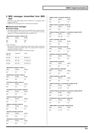 MIDI implementation



2. MIDI messages transmitted from MIDI                                                     ❍Effect Control 1 (controller number 12)
   OUT                                                                                     Status                      2nd byte                     3rd byte
*   If MIDI Thru is ON, MIDI messages received at MIDI IN are re-transmitted without       --------------------------------------------------------------------
    change from MIDI OUT.                                                                  BnH                         0CH                          vvH
*   If MIDI Thru is ON, messages from the V-4 itself will not be transmitted.
                                                                                           ❍Effect Control 2 (controller number 13)
sChannel voice messages                                                                    Status                      2nd byte                     3rd byte
                                                                                           --------------------------------------------------------------------
q Control Change                                                                           BnH                         0DH                          vvH
*   The messages assigned in MIDI Setup will be transmitted when you operate the panel.
    The control changes that can be used are CC#1--5, 7--31, and 64--95. For the factory   ❍General Purpose Controllers 1--4 (controller numbers 16-19)
    settings, refer to “Settings Transmitted/Received Using MIDI” (p. 95).
                                                                                           Status                      2nd byte                     3rd byte
                                                                                           --------------------------------------------------------------------
❍Bank Select (controller numbers 0, 32)                                                    BnH                         10H - 13H                    vvH
Status                      2nd byte                     3rd byte
---------------------------------------------------------------------                      ❍Hold 1 (controller number 64)
BnH                         00H                          mmH
                                                                                           Status                      2nd byte                     3rd byte
BnH                         20H                          llH
                                                                                           --------------------------------------------------------------------
                                                                                           BnH                         40H                          xxH
mm, ll= bank number:
* When you select channel A or channel B inputs, make memory settings, or specify how
                                                                                           ❍Portamento (controller number 65)
  sub-channels are mixed in Presentation mode, these messages will be transmitted in
                                                                                           Status                      2nd byte                     3rd byte
  conjunction with Program Changes.
                                                                                           --------------------------------------------------------------------
* The following controls correspond to each Bank Select message.
                                                                                           BnH                         41H                          xxH

Bank Select                 Program No.                  Control
MSB/LSB
                                                                                           ❍Sostenuto (controller number 66)
-------------------------------------------------------------------------------            Status                      2nd byte                     3rd byte
50H/00H                     00H - 07H                    MEMORY 1-8                        --------------------------------------------------------------------
-------------------------------------------------------------------------------            BnH                         42H                          xxH
00H/00H                     00H - 03H                    A ch, INPUT 1-4
-------------------------------------------------------------------------------            ❍Soft (controller number 67)
01H/00H                     00H - 03H                    B ch, INPUT 1-4                   Status                      2nd byte                     3rd byte
-------------------------------------------------------------------------------            --------------------------------------------------------------------
                                                                                           BnH                         43H                          xxH
❍Modulation (controller number 1)
Status                      2nd byte                     3rd byte                          ❍Legato (controller number 68)
--------------------------------------------------------------------                       Status                      2nd byte                     3rd byte
BnH                         01H                          vvH                               --------------------------------------------------------------------
                                                                                           BnH                         44H                          xxH
❍Breath-type (controller number 2)
Status                      2nd byte                     3rd byte                          ❍Hold 2 (controller number 69)
--------------------------------------------------------------------                       Status                      2nd byte                     3rd byte
BnH                         02H                          vvH                               --------------------------------------------------------------------
                                                                                           BnH                         45H                          xxH
❍Foot-type (controller number 4)
Status                      2nd byte                     3rd byte                          ❍Sound Controllers 1--10 (controller numbers 70--79)
--------------------------------------------------------------------                       Status                      2nd byte                     3rd byte
BnH                         04H                          vvH                               --------------------------------------------------------------------
                                                                                           BnH                         46 - 4FH                     vvH
❍Portamento Time (controller number 5)
Status                      2nd byte                     3rd byte                          ❍General Purpose Controllers 5--8 (controller numbers 80--83)
--------------------------------------------------------------------                       Status                      2nd byte                     3rd byte
BnH                         05H                          vvH                               --------------------------------------------------------------------
                                                                                           BnH                         50 - 53FH                    vvH
❍Volume (controller number 7)
Status                      2nd byte                     3rd byte                          ❍Portamento Control (controller number 84)
--------------------------------------------------------------------                       Status                      2nd byte                     3rd byte
BnH                         07H                          vvH                               --------------------------------------------------------------------
                                                                                           BnH                         54H                          vvH
❍Balance (controller number 8)
Status                      2nd byte                     3rd byte                          ❍Effect Depth 2--5 (controller number 92--95)
--------------------------------------------------------------------                       Status                      2nd byte                    3rd byte
BnH                         08H                          vvH                               --------------------------------------------------------------------
                                                                                           BnH                         5C - 5FH                     vvH
❍Panpot (controller number 10)
Status                      2nd byte                     3rd byte
--------------------------------------------------------------------
BnH                         0AH                          vvH


❍Expression (controller number 11)
Status                      2nd byte                     3rd byte
--------------------------------------------------------------------
BnH                         0BH                          vvH




                                                                                                                                                                  91
 