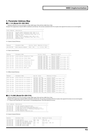 MIDI Implementation




3. Parameter Address Map
s3-1. V-4 (Model ID= 00H 5BH)
* Addresses marked by # are sent as two bytes; an upper nibble (upper 4 bits) and lower nibble (lower 4 bits).
Example) If the original data is channel B, 0BH is transmitted as the first byte. The next byte transmitted is 0CH. For reception, this is ignored if two bytes are not received together.


+————————————————————————————————————————————————————————————————+
|Start Address |Description                                    |
|————————————————————————————————————————————————————————————————-
|00H 00H 00H    |System Common Preference Area (See 3—1—1)     |
|01H 00H 00H    |Fader Control Preference Area (See 3—1—2)     |
|02H 00H 00H    |Effects Control Preference Area (See 3—1—3)   |
|03H 00H 00H    |Reserved Area                                 |
|12H 00H 00H    |Fader Control Parameter Area (See 3—1—4)      |
|13H 00H 00H    |Effects Control Parameter Area (See 3—4—5)    |
|14H 00H 00H    |Reserved Area                                 |
+————————————————————————————————————————————————————————————————+

3-1-1 System Common Preference


+——————————————————————————————————————————————————————————————————————————+
|Address        |Parameter Name        |Sys Ex. Value |Meaning of Value |
|——————————————————————————————————————————————————————————————————————————-
|00H 00H 00H    |MIDI Receive Channel  |00H — 10H      |1 — 16 ch., OFF |
+——————————————————————————————————————————————————————————————————————————+

3-1-2 Fader Control Preference


+————————————————————————————————————————————————————————————————————————————————————————————————————————————————+
|Address        |Parameter Name                        |Sys Ex. Value          |Meaning of Value               |
|————————————————————————————————————————————————————————————————————————————————————————————————————————————————--
|#01H 10H 00H   |Tx/Rx Setting (Transition Time)       |01H—05H, 07H—1FH,      |Control Change,                |
|               |                                      |40H—5FH, D0H, E0H, EFH |Channel Press, Pitch Bend, OFF |
|#01H 10H 02H   |Tx/Rx Setting (Video Fader)           |01H—05H, 07H—1FH,      |Control Change,                |
|               |                                      |40H—5FH, D0H, E0H, EFH |Channel Press, Pitch Bend, OFF |
|#01H 10H 04H   |Tx/Rx Setting (Transition Select)     |01H—05H, 07H—1FH,      |Control Change,                |
|               |                                      |40H—5FH, D0H, E0H, EFH |Channel Press, Pitch Bend, OFF |
|#01H 10H 06H   |Tx/Rx Setting (Transformer A)         |01H—05H, 07H—1FH,      |Control Change,                |
|               |                                      |40H—5FH, D0H, E0H, EFH |Channel Press, Pitch Bend, OFF |
|#01H 10H 08H   |Tx/Rx Setting (Transformer B)         |01H—05H, 07H—1FH,      |Control Change,                |
|               |                                      |40H—5FH, D0H, E0H, EFH |Channel Press, Pitch Bend, OFF |
|#01H 10H 0AH   |Tx/Rx Setting (Output Fade)           |01H—05H, 07H—1FH,      |Control Change,                |
|               |                                      |40H—5FH, D0H, E0H, EFH |Channel Press, Pitch Bend, OFF |
|#01H 10H 0CH   |Tx/Rx Setting (BPM sync)              |01H—05H, 07H—1FH,      |Control Change,                |
|               |                                      |40H—5FH, D0H, E0H, EFH |Channel Press, Pitch Bend, OFF |
+————————————————————————————————————————————————————————————————————————————————————————————————————————————————+

3-1-3 Effects Control Preference


+————————————————————————————————————————————————————————————————————————————————————————————————————————+
|Address        |Parameter Name                |Sys Ex. Value          |Meaning of Value               |
|———————————————————————————————————————————————————————————————————————————————————————————————————————--
|#02H 10H 00H   |Tx/Rx Setting (A ch Effect 1) |01H—05H, 07H—1FH,      |Control Change,                |
|               |                              |40H—5FH, D0H, E0H, EFH |Channel Press, Pitch Bend, OFF |
|#02H 10H 02H   |Tx/Rx Setting (A ch Effect 2) |01H—05H, 07H—1FH,      |Control Change,                |
|               |                              |40H—5FH, D0H, E0H, EFH |Channel Press, Pitch Bend, OFF |
|#02H 10H 04H   |Tx/Rx Setting (A ch Effect 3) |01H—05H, 07H—1FH,      |Control Change,                |
|               |                              |40H—5FH, D0H, E0H, EFH |Channel Press, Pitch Bend, OFF |
|#02H 10H 06H   |Tx/Rx Setting (A ch Effect 4) |01H—05H, 07H—1FH,      |Control Change,                |
|               |                              |40H—5FH, D0H, E0H, EFH |Channel Press, Pitch Bend, OFF |
|#02H 10H 08H   |Tx/Rx Setting (B ch Effect 1) |01H—05H, 07H—1FH,      |Control Change,                |
|               |                              |40H—5FH, D0H, E0H, EFH |Channel Press, Pitch Bend, OFF |
|#02H 10H 0AH   |Tx/Rx Setting (B ch Effect 2) |01H—05H, 07H—1FH,      |Control Change,                |
|               |                              |40H—5FH, D0H, E0H, EFH |Channel Press, Pitch Bend, OFF |
|#02H 10H 0CH   |Tx/Rx Setting (B ch Effect 3) |01H—05H, 07H—1FH,      |Control Change,                |
|               |                              |40H—5FH, D0H, E0H, EFH |Channel Press, Pitch Bend, OFF |
|#02H 10H 0EH   |Tx/Rx Setting (B ch Effect 4) |01H—05H, 07H—1FH,      |Control Change,                |
|               |                              |40H—5FH, D0H, E0H, EFH |Channel Press, Pitch Bend, OFF |
+————————————————————————————————————————————————————————————————————————————————————————————————————————+

s3-2. V-LINK (Model ID= 00H 51H)
* Addresses marked by # are sent as two bytes; an upper nibble (upper 4 bits) and lower nibble (lower 4 bits).
  Example) If the original data is channel B, 0BH is transmitted as the first byte. The next byte transmitted is 0CH. For reception, this is ignored if two bytes are not received together.
* If -- is shown in the value field, the V-4 does not have a corresponding parameter. This will be ignored if received.


+————————————————————————————————————————————————————————————————————————+
|Start Address |Description                                            |
|———————————————————————————————————————————————————————————————————————--
|00H 00H 00H    |DV—7PR Presenter Reserved Area                        |
|10H 00H 00H    |V—LINK System Preference Area(See 3—2—1)              |
|10H 10H 00H    |V—LINK Clip Control Preference Area(See 3—2—2)        |
|10H 20H 00H    |V—LINK Effects Control Preference Area(See 3—2—3)     |
|10H 30H 00H    |V—LINK Reserved Area                                  |
|11H 30H 00H    |DV—7PR Presenter Reserved Area                        |
+————————————————————————————————————————————————————————————————————————+

3-2-1 System Common Preference


+————————————————————————————————————————————————————————————————————————————————————————————————+
|Address        |Parameter Name                 |Sys Ex. Value |Meaning of Value               |
|————————————————————————————————————————————————————————————————————————————————————————————————-
|10H 00H 00H    |V—LINK Enabled                 |00H — 01H     |OFF, ON                        |
|10H 00H 01H    |V—LINK MIDI Rx Channel (Clip) |00H — 10H      |1—16 ch, OFF                   |
|10H 00H 02H    |V—LINK MIDI Rx Channel (Color) |———           |———                            |
|10H 00H 03H    |V—LINK Note Message Enabled    |00H — 01H     |Note Mode : OFF, ON            |
|10H 00H 04H    |V—LINK Fast Control Enabled    |———           |———                            |
|10H 00H 05H    |V—LINK MMC Control Mode        |———           |———                            |
|10H 00H 06H    |V—LINK MTC Control Mode        |———           |———                            |



                                                                                                                                                                                               93
 